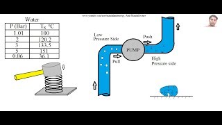 Cavitation in pumps [upl. by Ailey]