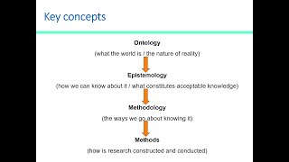 What is the relationship among Ontology Epistemology Methodology and Method [upl. by Htenay75]