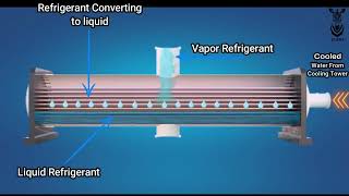 What is Condenser  English  Animation  HVAC  Chiller [upl. by Filipe187]