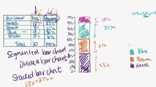 Maths Tutorial Frequency Histograms and Bar Charts 3of3 [upl. by Mialliw]