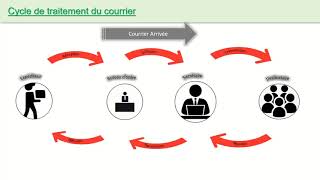 technique du secrétariat gestion de courrier 1ére partie [upl. by Sucramad]