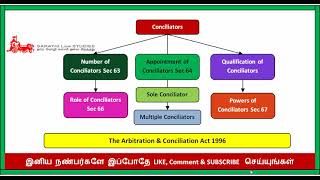 WHAT IS CONCILIATORS  ROLE POWERS QUALIFICATION APPOINTMENT OF CONCILIATORS IN TAMIL  ADR [upl. by Africah16]