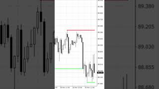 MT4 Indicator for Detecting Support and Resistance Lines in Forex supportresistancebreakout mt4 [upl. by Niamart]