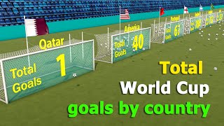 Total FIFA World Cup goals by country！（19302022） [upl. by Haggerty516]