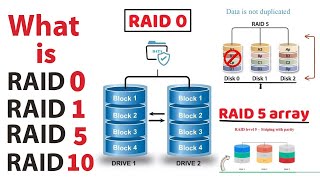 What is a RAID Array RAID 0 1 5 10 Advantages and Disadvantages of RAID 0 1 5 10 [upl. by Adnowat]