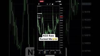 NZD Interest Rate Killed me…shorts trading [upl. by Sapphira]