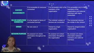 DIFFERENTIATION OF INTERNET INTRANET EXTRANET [upl. by Roxy]