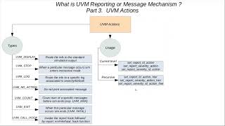 What is UVM Reporting or Message Part 3 UVM Actions [upl. by Arundell484]