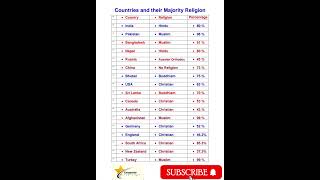 Countries and their religious percentage india pakistan china nepal russia turkey england [upl. by Lari988]