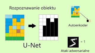 Rozpoznawanie obiektów na obrazie i redukcja wymiaru czyli segmentacja i autoenkodery [upl. by Ailehs]