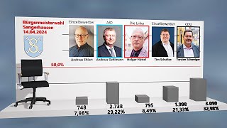 PUNKTum Oberbürgermeisterwahl in Sangerhausen [upl. by Rambow566]