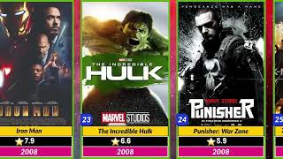 Marvel Movies List With IMDb Ratting  Marvel Films List  SRRehmanwzr [upl. by Drehcir338]