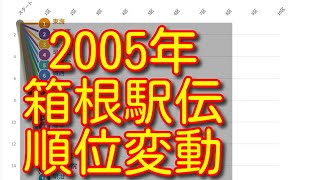 【箱根駅伝 2005】【第81回箱根駅伝】ハイライト 往路 復路 順位変動 結果 [upl. by Allehcim973]