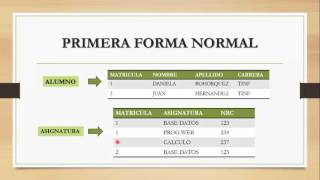 Normalización 1FN 2FN 3FN  BASE DE DATOS [upl. by Waylon]