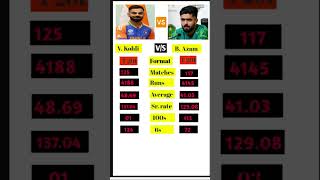 Babar Azam vs Virat Kohli viratkohli cricketiplbabarazamindvsbanindvspaktrendingshortsshorts [upl. by Cheadle]