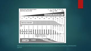 Neuromuscular monitoring [upl. by Nosraep]