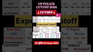 UP पुलिस 60244 👮 uppolice cutoff2024 finalcutoff shortvideo viralshorts uppolice motivation [upl. by Akissej801]