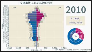 交通事故による死亡数の年次推移19952019／性・年齢階級別 [upl. by Sidonius]