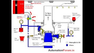 How Deluge system work [upl. by Nireves]