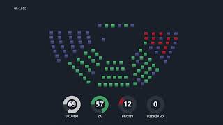 Četvrta sjednica Drugog redovnog jesenjeg zasijedanja u 2023 godini 15122023 [upl. by Zapot146]