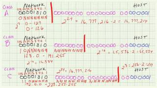 Subnetting Demystified Part 4 Address Classes [upl. by Mochun]