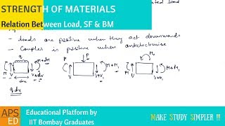 Relation Between Load SF amp BM  Strength of Materials [upl. by Neelyaj]