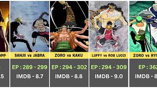 One piece Main episodes with IMDB rating  Zoro vs Ryuma [upl. by Maidel]