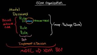 ODM How ODM organizes information Model BOM XOM Package Project Verbalizations [upl. by Nodyl]