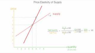 How to Calculate Price Elasticity of Supply PES [upl. by Enahsed]