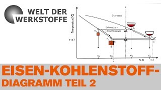 Die Welt der Werkstoffe Das EisenKohlenstoffDiagramm Teil 2 [upl. by Kroll91]