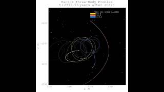 9000 year threebody simulation [upl. by Leiru775]