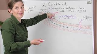 Types of Aquifers [upl. by Sonnie]