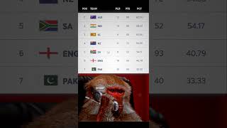 WTC Points Table ⬇️ wtcfinal testcricket cricket memes viralvideo [upl. by Holli995]