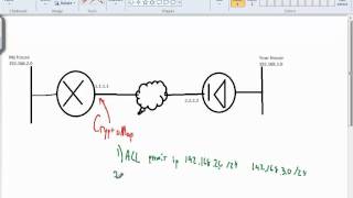 Cisco Crypto Map  Transform Set Tutorial [upl. by Allak]