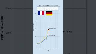 GDP Comparison Germany vs France 19602022 [upl. by Razatlab]