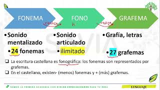 S3 Lenguaje 01  Fonología I  DE 2025 I [upl. by Aufmann]