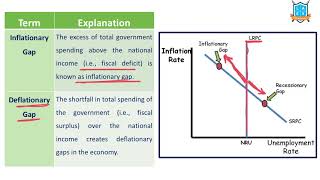 What is Inflationary Gap vs Deflationary Gap అంటే ఏమిటి  La Excellence [upl. by Dayiz429]