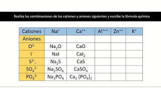 Cationes y aniones [upl. by Ramonda959]