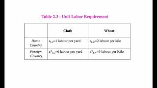 International Trade  Ricardian Model  Home Country part 1 [upl. by Corinne206]