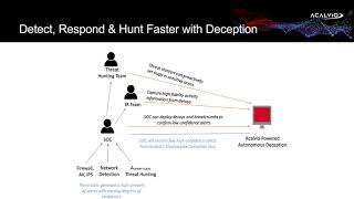 Acalvio CrowdStrike Threat Hunting Sales Intro [upl. by Kcirddec99]