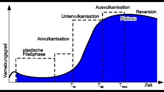 Vulkanisation [upl. by Girand]