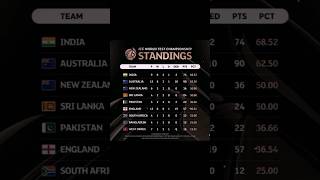 ICC World Test championship Point Table [upl. by Nwahsirhc]