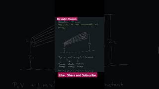 Bernoullis Theorem And its Application notes shorts physics yt science cbse neet iit notes [upl. by Odnama235]