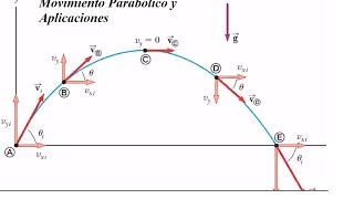 FISICA CLASE 475 Movimiento parabólico sus conceptos y aplicaciones  Ejercicios resueltos [upl. by Iraam181]