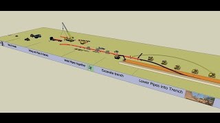 Onshore Oil amp Gas Pipeline Construction Sequence [upl. by Eelyahs]