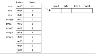 C Programming L49  Arrays amp Pointers [upl. by Hax]