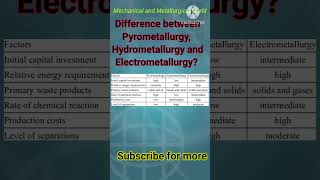 Difference between Pyrometallurgy Hydrometallurgy and Electrometallurgymetallurgy chemistry [upl. by Murphy564]