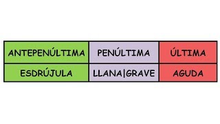 Método ingenioso de Acentuación  Paso 4 Aguda Llana  Grave Esdrújula [upl. by Dewitt903]