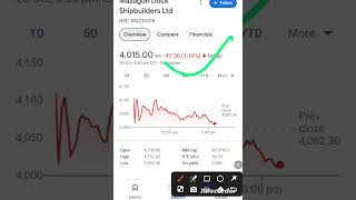 Mazagon Dock Shipbuilders Limited  Ex  Dividend This Weak [upl. by Mila611]