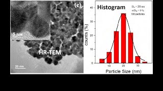 How to obtain Nanoparticles Histogram Average ParticleSize HRTEM [upl. by Morgenthaler960]